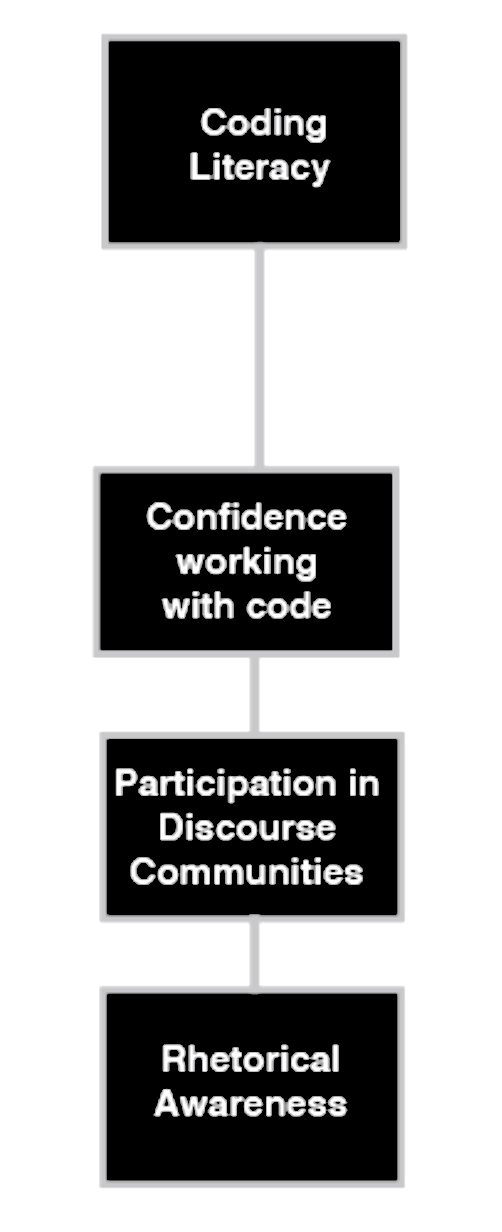 flow chart showing coding literacy components. These include: gaining confidence, participating in discourse communities, development of rhetorical awareness.