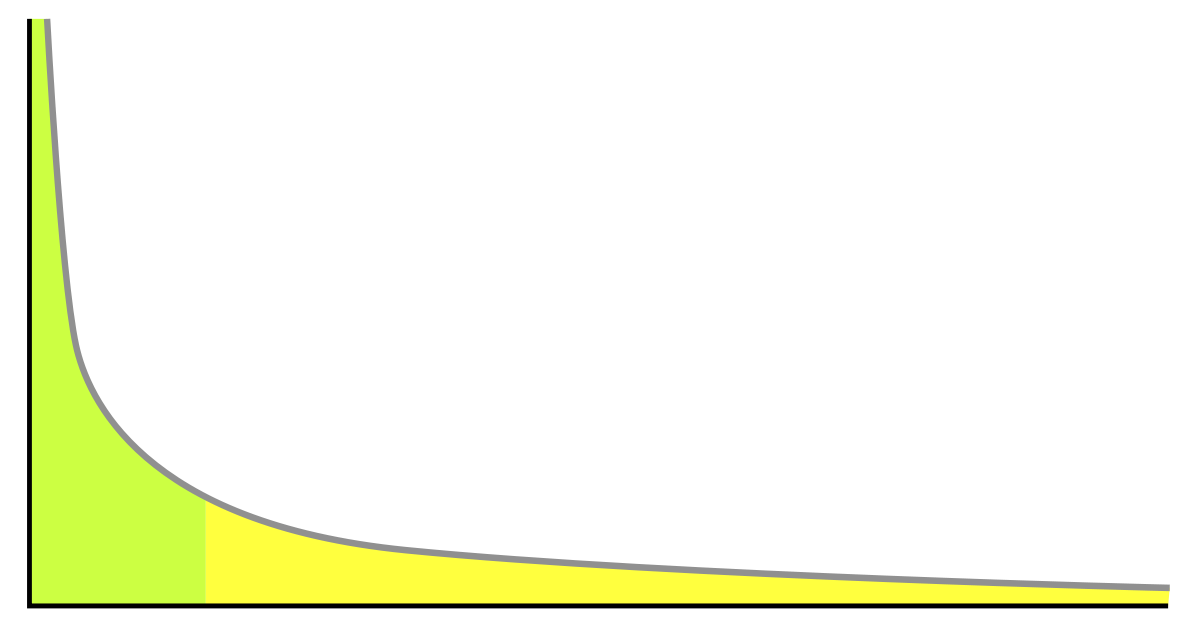 Graph showing longtail contributions