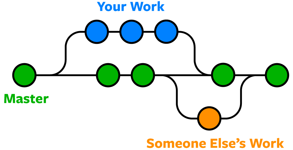 drawing showing representation of a repository with branches and forks showing different individuals' contributions.